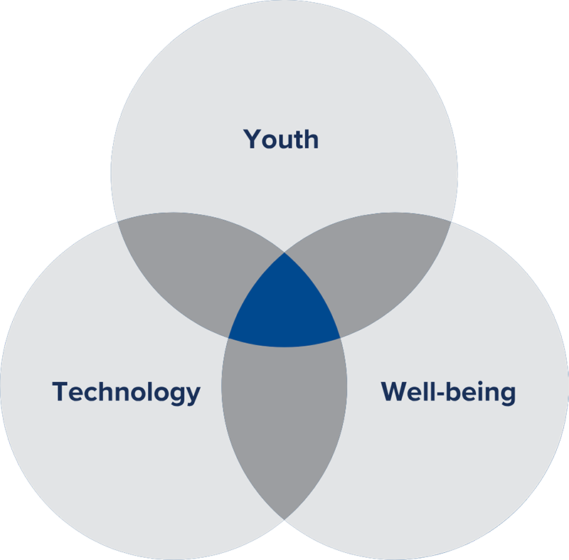 Intersection of Youth, Technology and Well-being!